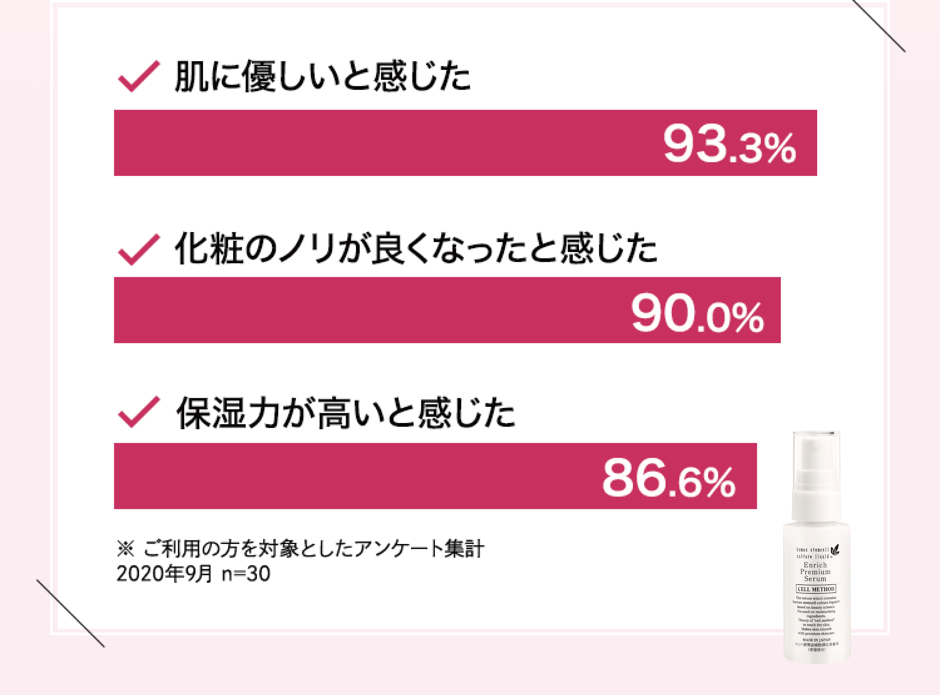 肌に優しいと感じた 93.3% 化粧のノリが良くなったと感じた90.0% 保湿力が高いと感じた 86.6%